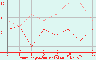 Courbe de la force du vent pour Yenisehir