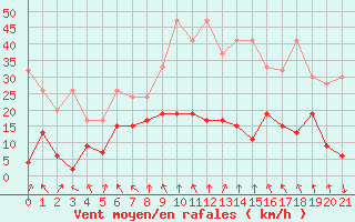 Courbe de la force du vent pour Andeer