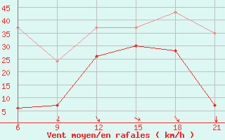 Courbe de la force du vent pour Levitha