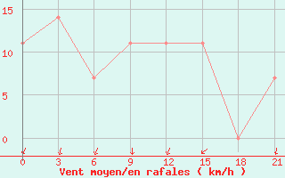 Courbe de la force du vent pour Vinnytsia