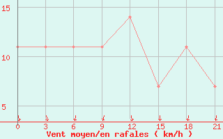 Courbe de la force du vent pour Tot