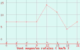 Courbe de la force du vent pour Yerevan Zvartnots