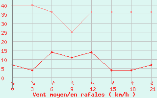 Courbe de la force du vent pour Wudu