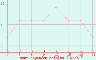 Courbe de la force du vent pour Malye Derbety