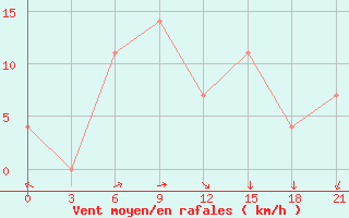 Courbe de la force du vent pour Maksatikha