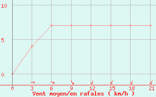 Courbe de la force du vent pour Pudoz