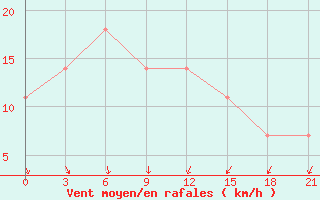 Courbe de la force du vent pour Dzhambala South 
