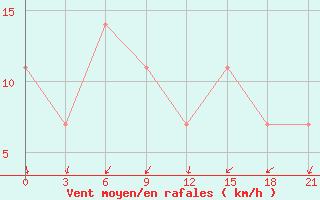 Courbe de la force du vent pour Belyj