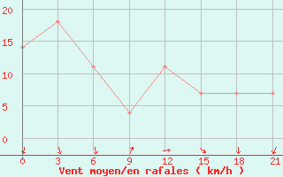 Courbe de la force du vent pour Bolshelug