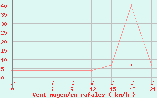 Courbe de la force du vent pour Kepino