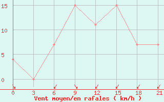 Courbe de la force du vent pour Korca