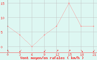 Courbe de la force du vent pour Korca