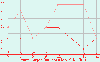 Courbe de la force du vent pour Sinan