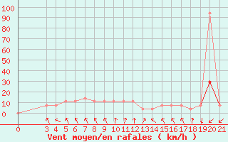 Courbe de la force du vent pour Rab