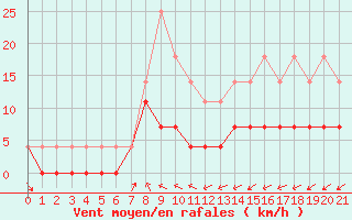 Courbe de la force du vent pour Malung A