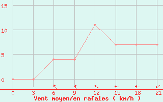 Courbe de la force du vent pour Velikij Ustjug