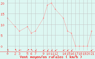 Courbe de la force du vent pour Lefke