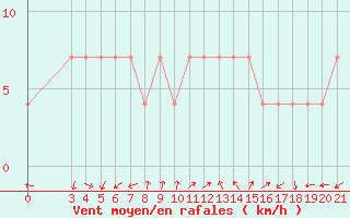 Courbe de la force du vent pour Rijeka / Kozala