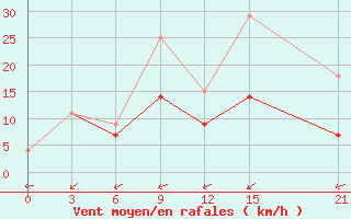 Courbe de la force du vent pour Beja / B. Aerea