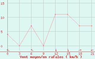 Courbe de la force du vent pour Belyj