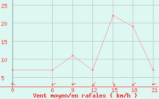 Courbe de la force du vent pour Oran Tafaraoui