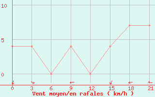 Courbe de la force du vent pour Yusta