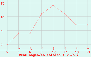 Courbe de la force du vent pour Oktjabr