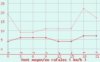 Courbe de la force du vent pour Zaghonan Magrane