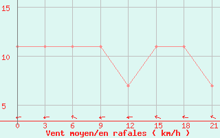 Courbe de la force du vent pour Furmanovo