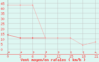 Courbe de la force du vent pour Bologoe