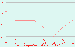 Courbe de la force du vent pour Armavir