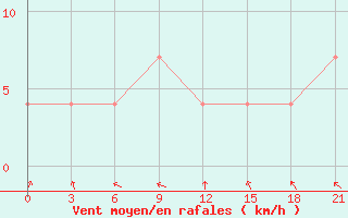 Courbe de la force du vent pour Reboly