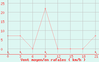 Courbe de la force du vent pour Qyteti Stalin