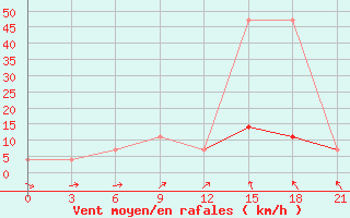 Courbe de la force du vent pour Belyj