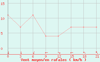 Courbe de la force du vent pour Malojaroslavec