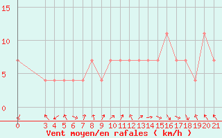 Courbe de la force du vent pour Makarska