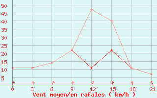 Courbe de la force du vent pour Orsa