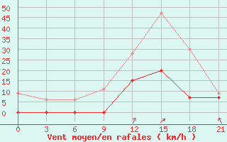 Courbe de la force du vent pour Tripolis Airport