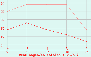 Courbe de la force du vent pour Vilnius