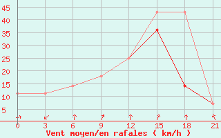 Courbe de la force du vent pour Pjalica