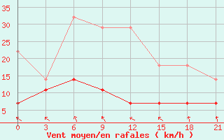 Courbe de la force du vent pour Sarapul