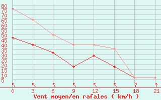 Courbe de la force du vent pour Cape Alevina (Мыс Алевина)