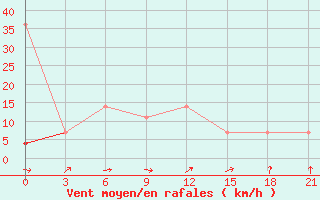 Courbe de la force du vent pour Rjazan