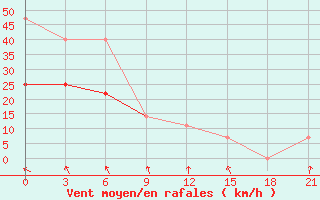 Courbe de la force du vent pour Vaida Guba Bay