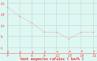 Courbe de la force du vent pour Novgorod