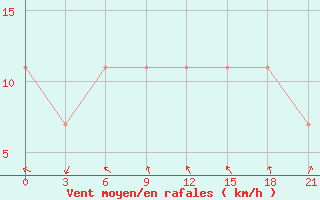 Courbe de la force du vent pour Petrun