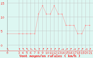 Courbe de la force du vent pour Daruvar