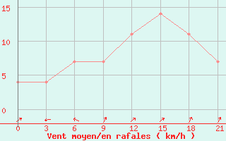 Courbe de la force du vent pour Astrahanka