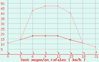 Courbe de la force du vent pour Motokhovo