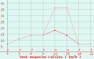 Courbe de la force du vent pour Roslavl